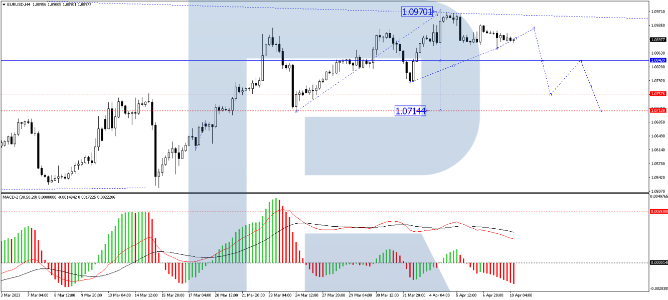 EUR/USD forecast