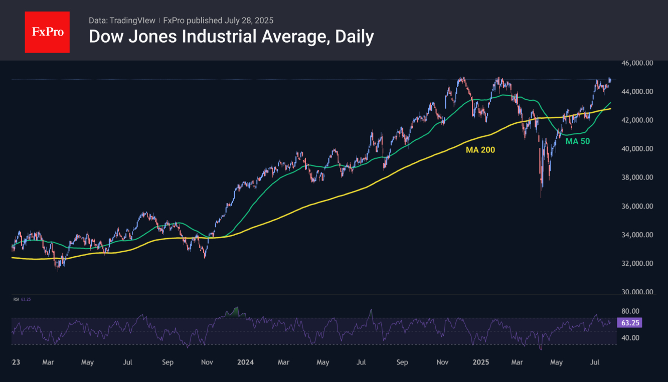 Dow Jones Index-Daily Chart