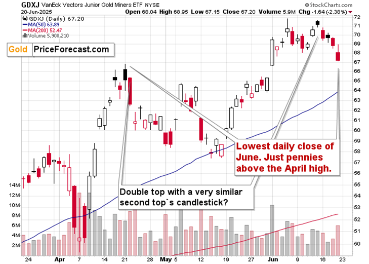 GDXJ Daily Chart