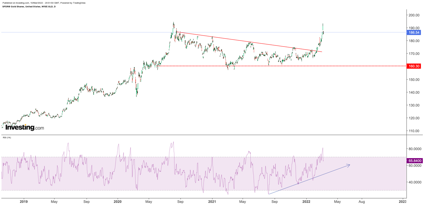 GLD Daily