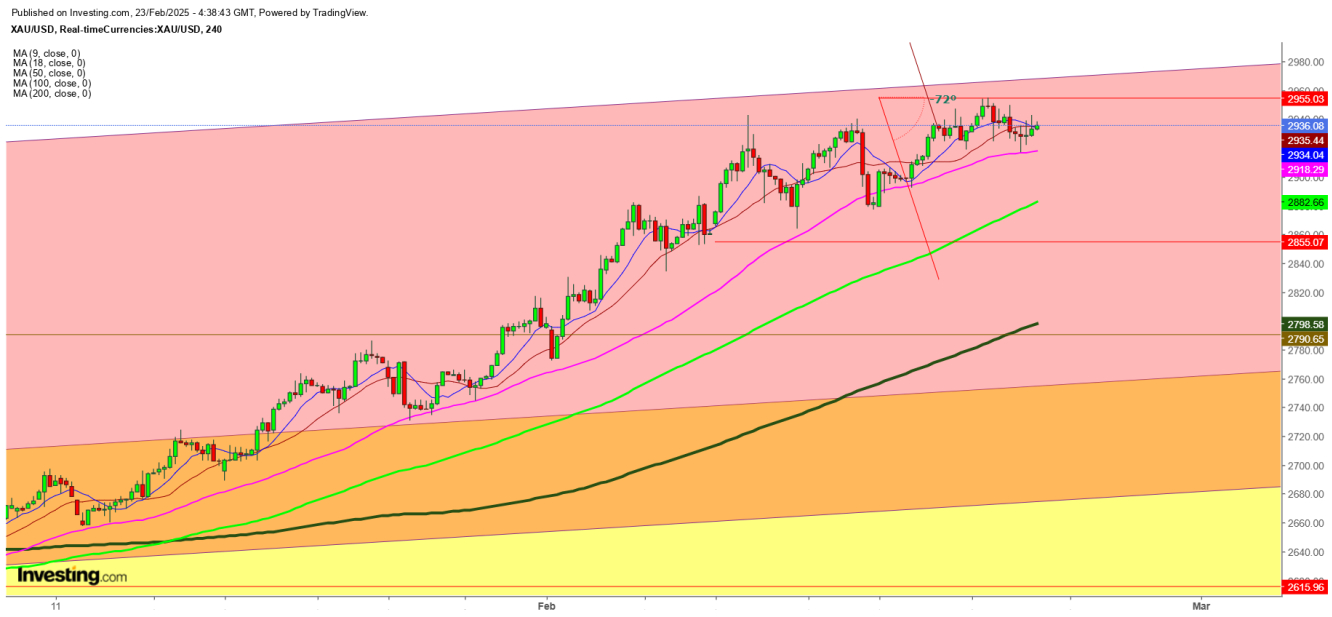 Gold Futures 4 Hr. Chart