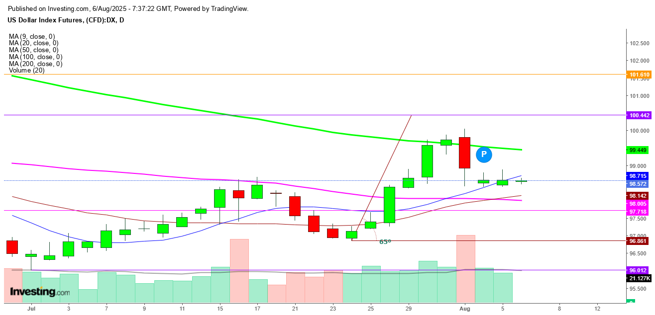 U.S. Dollar Index Futures Daily Chart