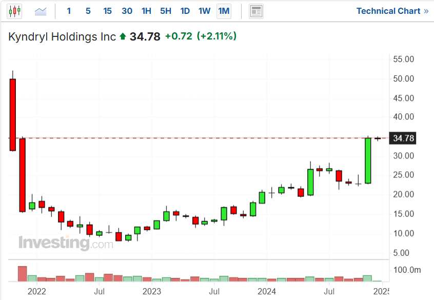 Kyndryl Holdings Price Chart