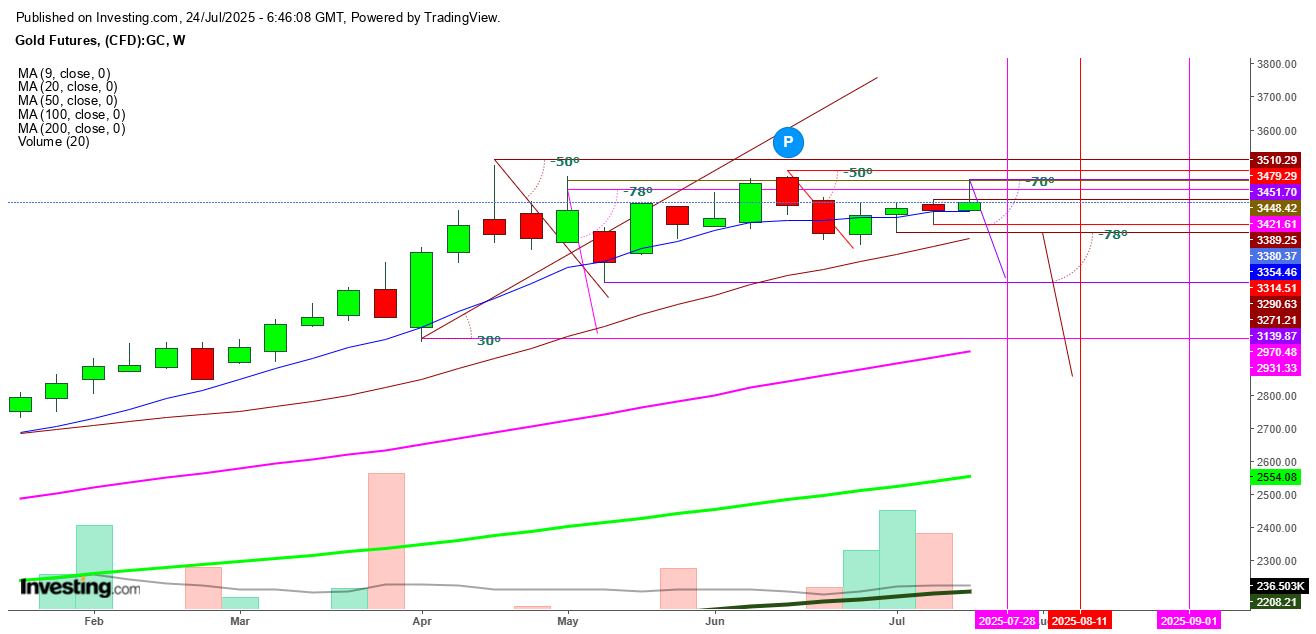 Gold Futures Weekly Chart