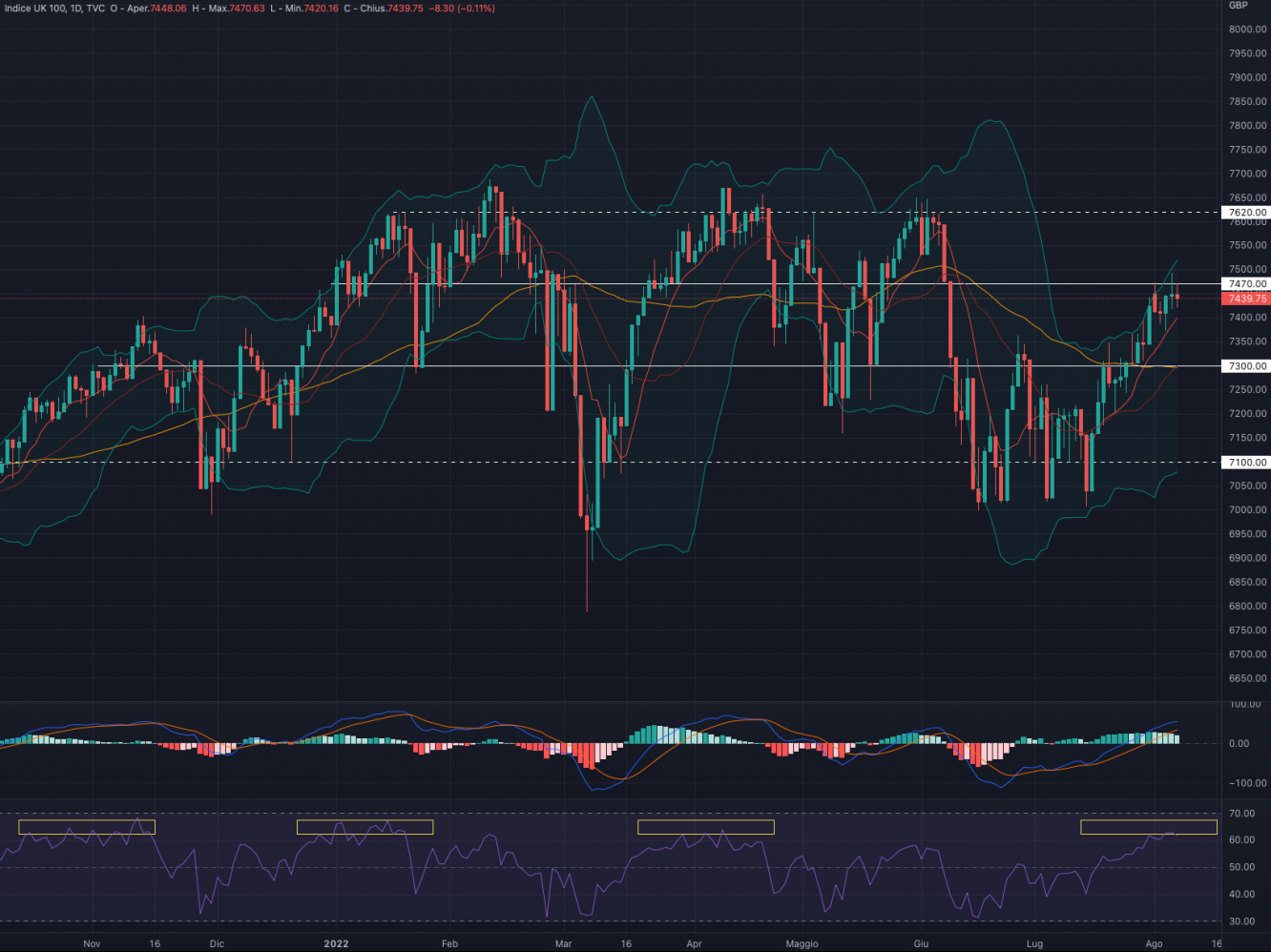 Daily chart: FTSE 100