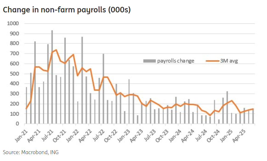 Change in non-farm payrolls (000s)