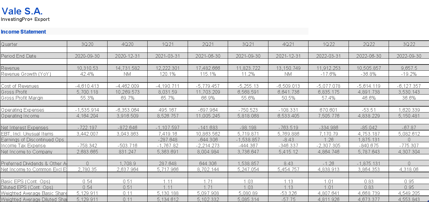 Vale Income Statement 