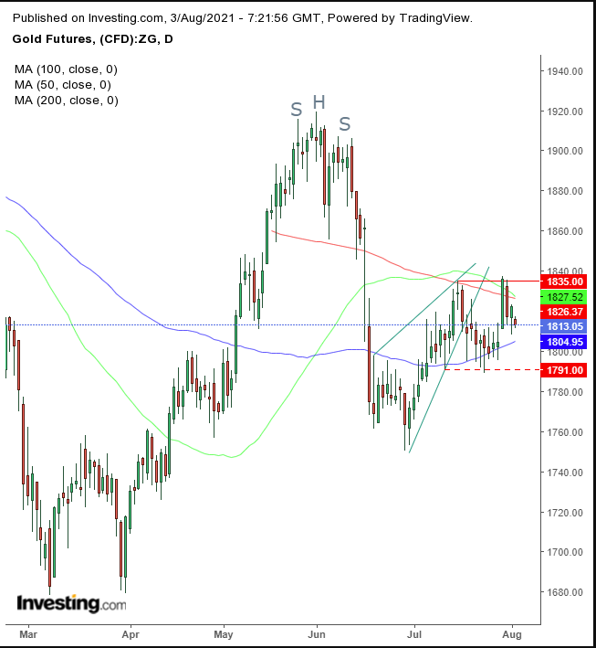 Gold Daily