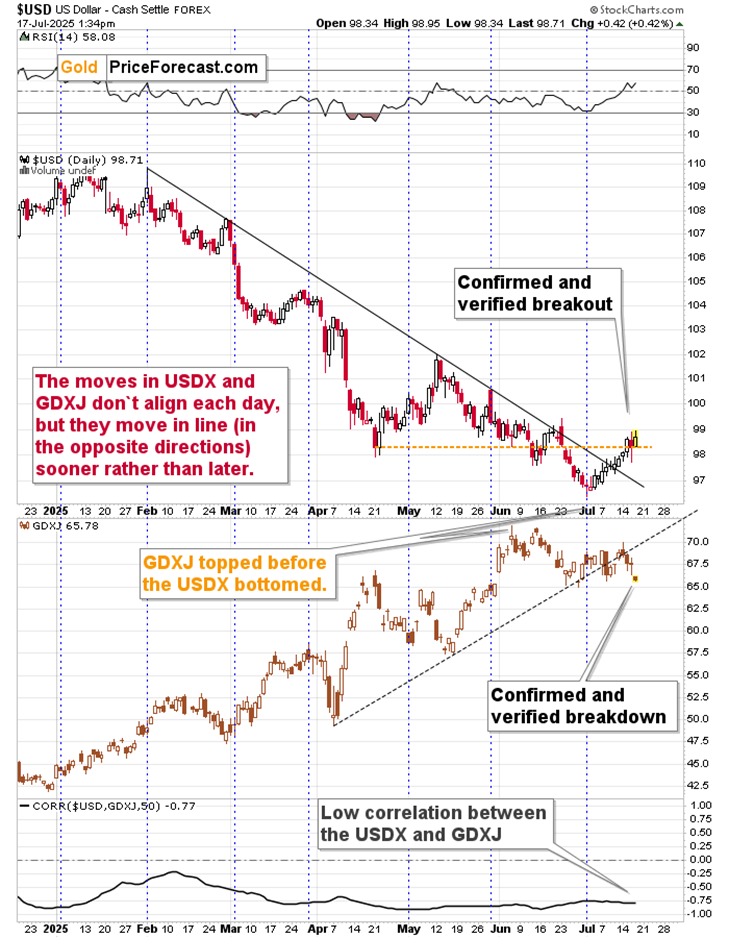 USDX VS GDXJ - Divergence, Breakout และ Breakdown
