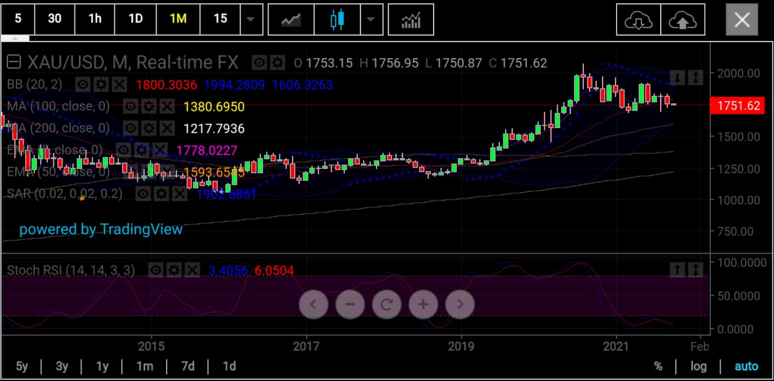 Gold Monthly