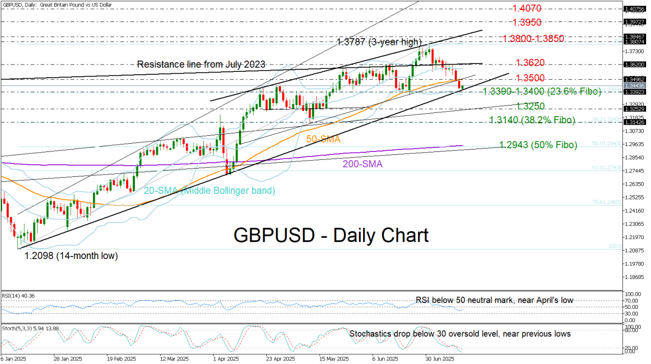 GBP/USD-Daily Chart