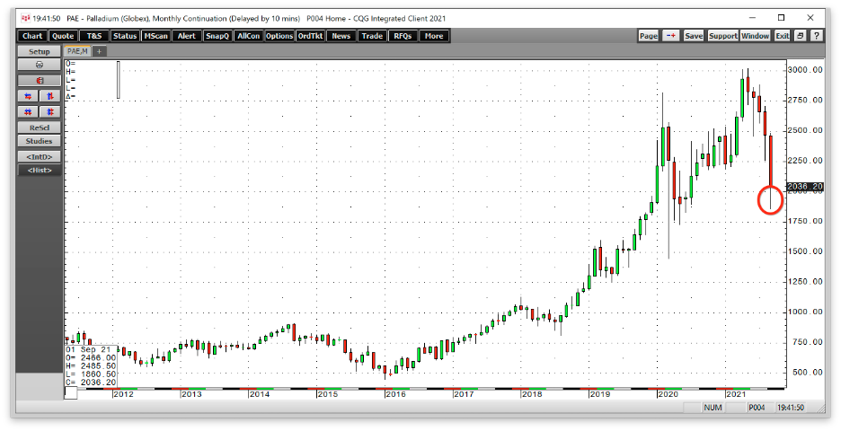 Palladium Daily