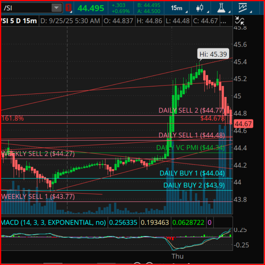 Silver Futures Daily Update 