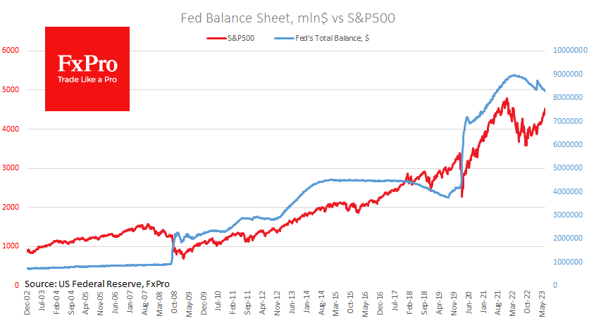 Fed Balance sheet and S&P convergences 