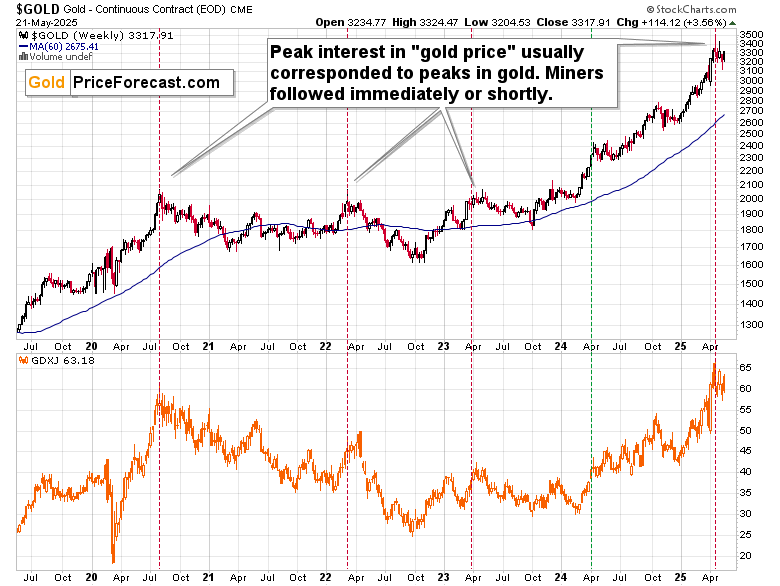 Gold Price and Junior Miners ($GOLD & GDXJ) Chart 