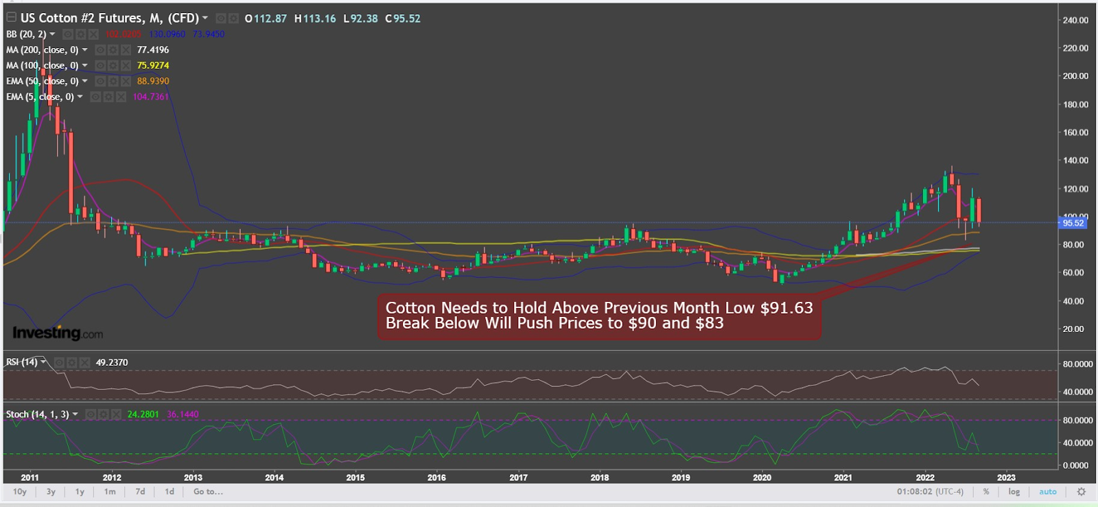 Cotton Monthly