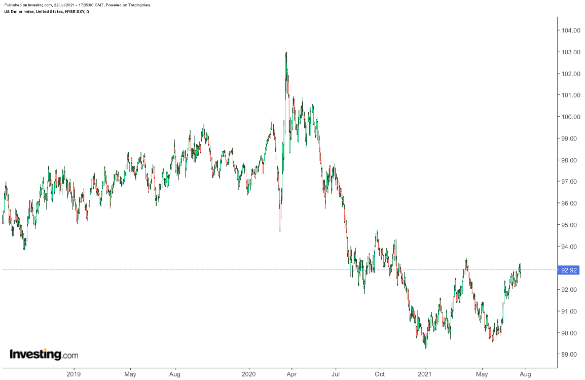 US Dollar Daily