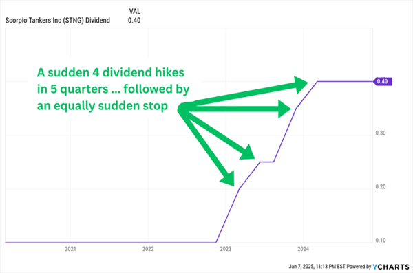 STNG-Dividend