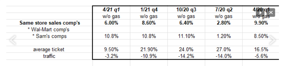 Walmart Comp Data and Average Ticket vs Traffic