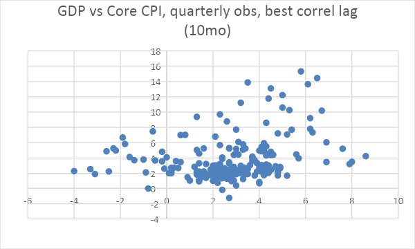 （GDP和核心CPI對比）