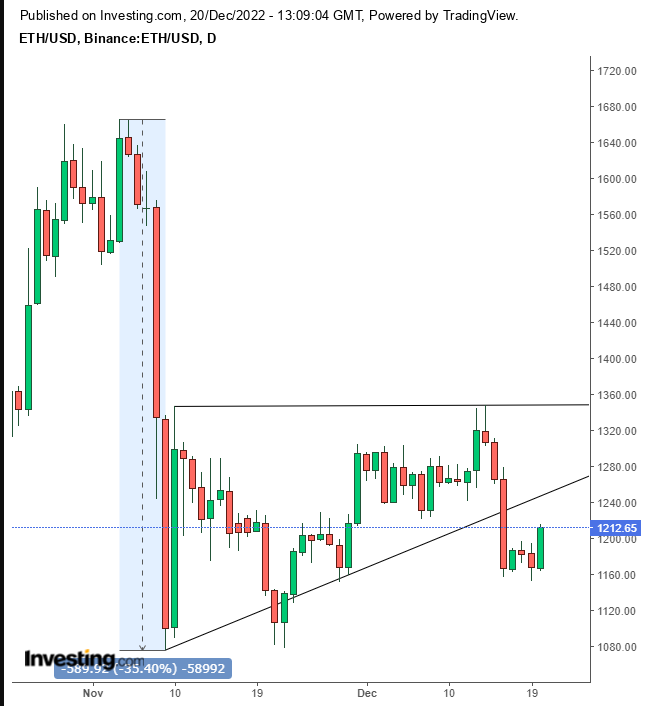 ETH/USD Daily Chart