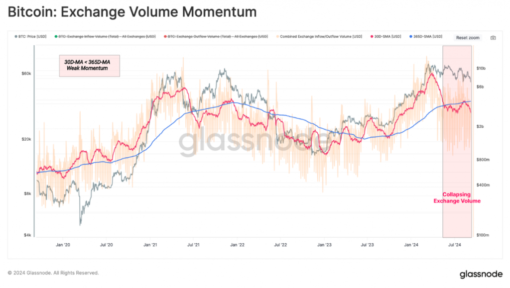 BTC Exchange Volume Momentum