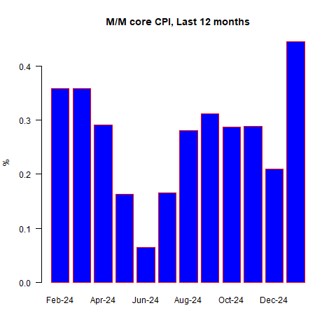 M/M Core CPI