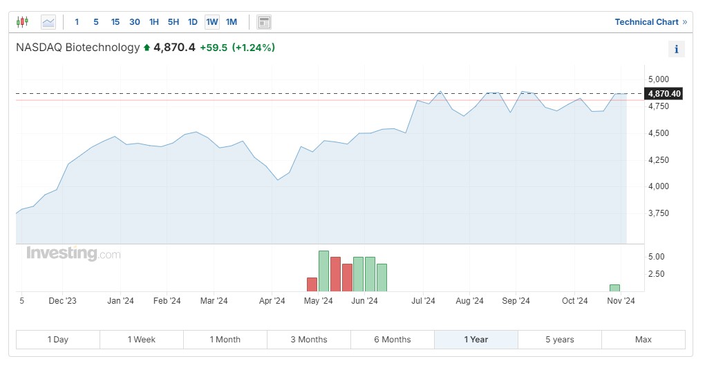 Nasdaq Biotech