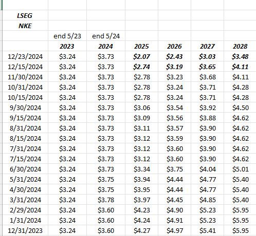 Nike EPS estimate revisions