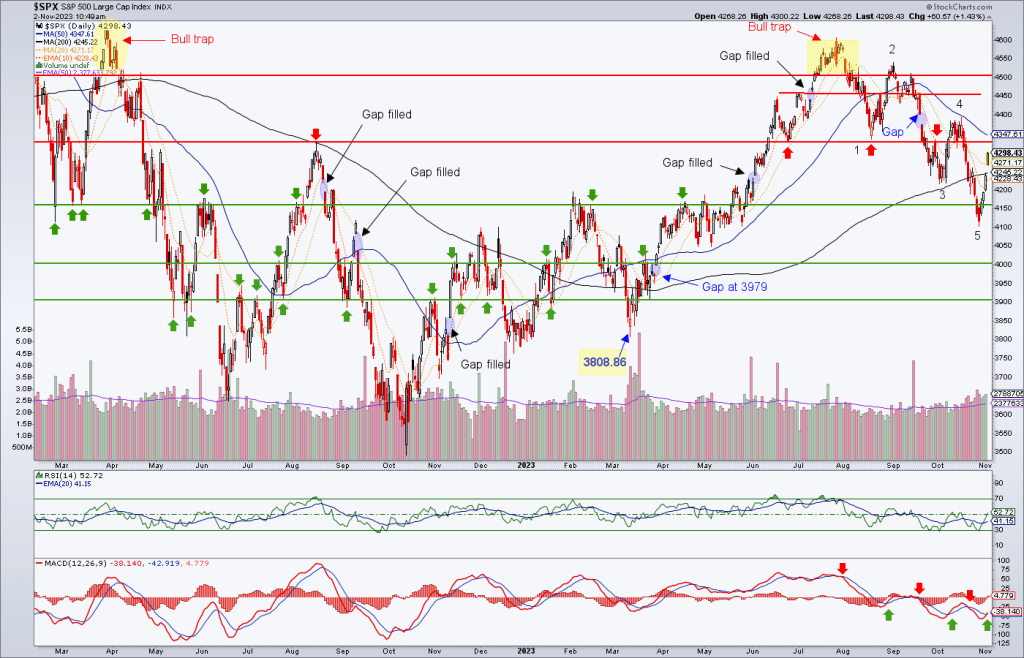 S&P 500 Bounce Underway, but Resistance Upcoming