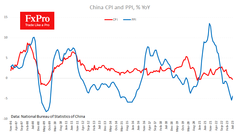 China's first negative YoY CPI print in 2 years