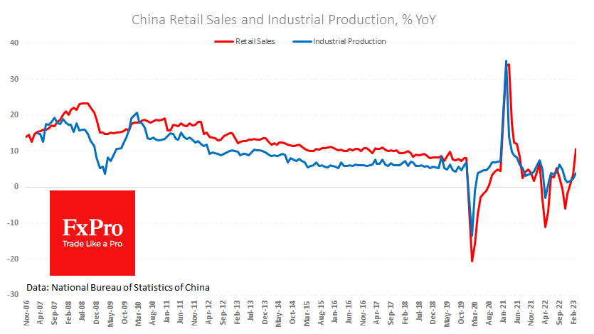 China Retail sales gather speed