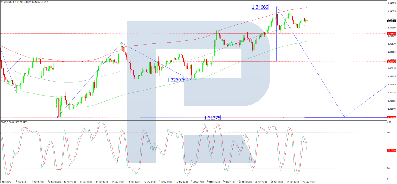 GBP/USD analysis