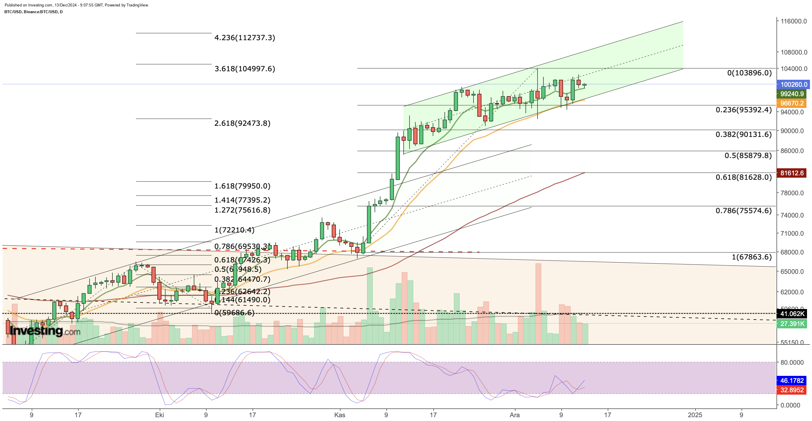 Bitcoin Price Chart