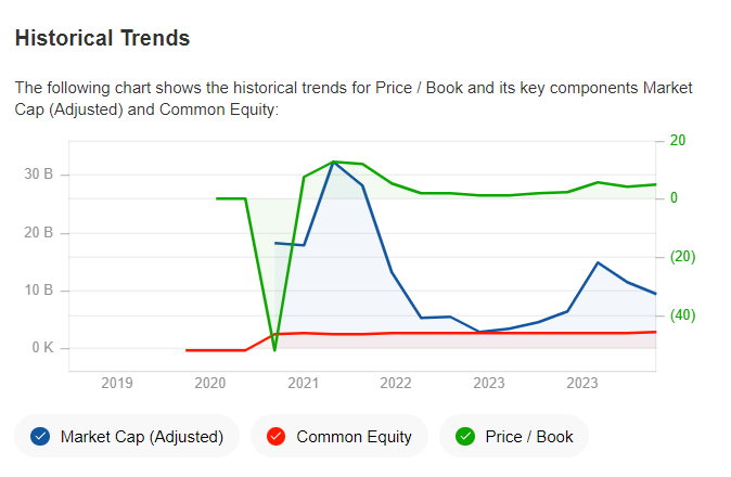 Historical Trends for P/B and Its Key Components