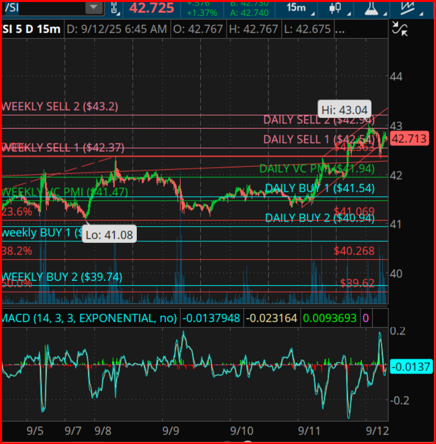 Silver Futures Chart