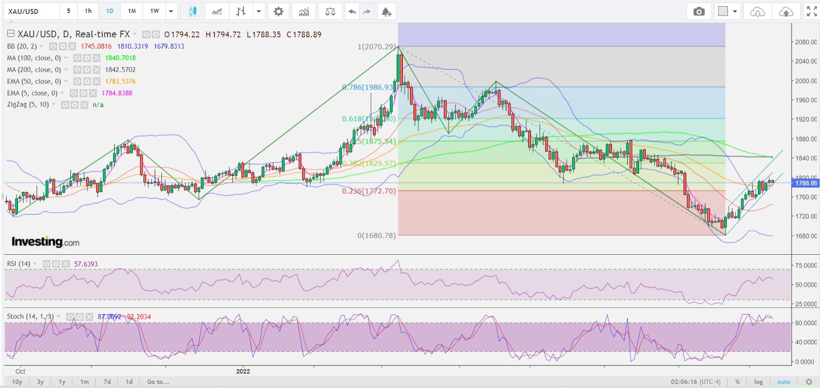 Spot Gold Daily