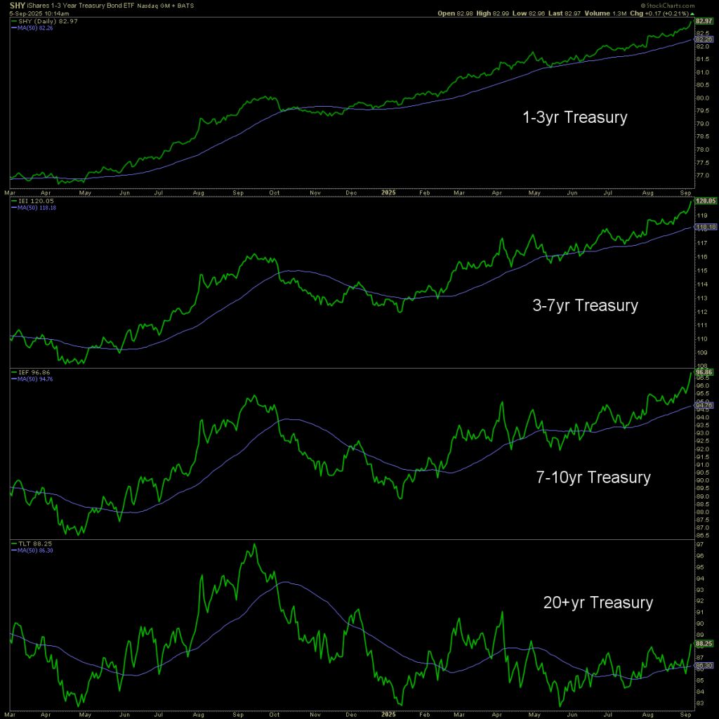 Treasury Bond ETFs: 1-3 Year, 3-7 Year, 7-10 Year, and 20+ Year