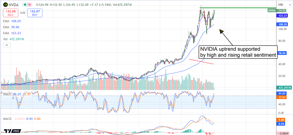 NVIDIA Stock Chart