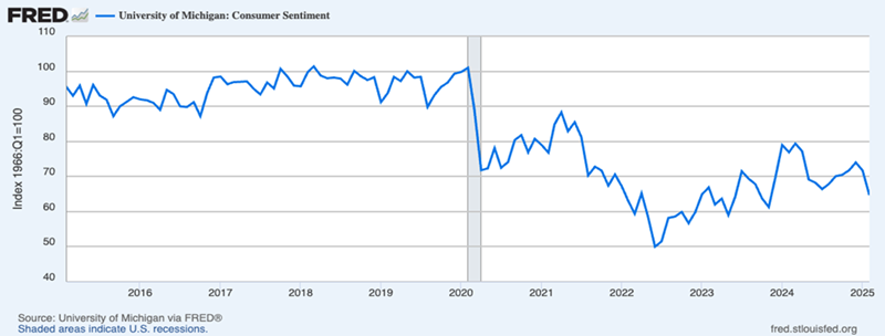 Consumer Sentiment Index Consumer Sentiment Index