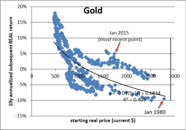 Erb and Harvey Chart