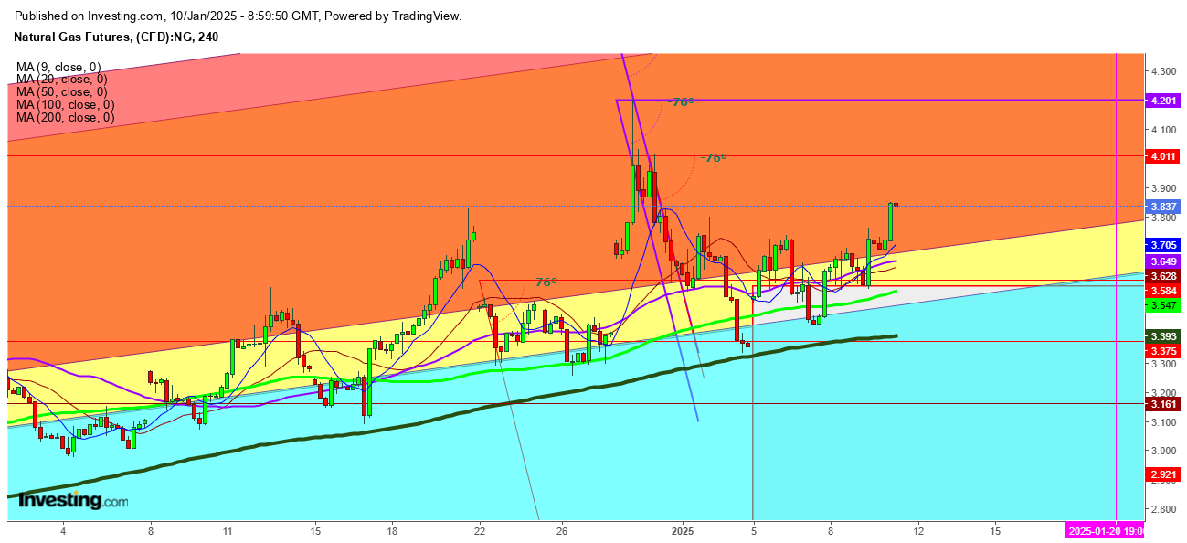 Natural Gas Futures 4 Hr. Chart