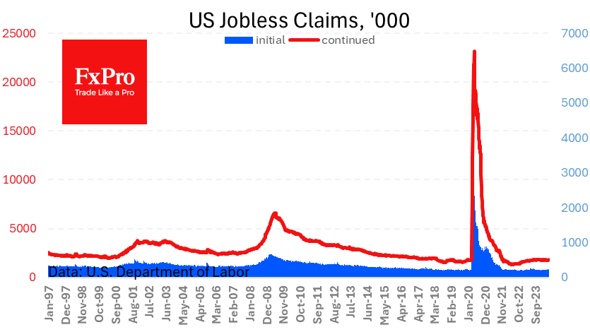 US Jobless Claims on the rise