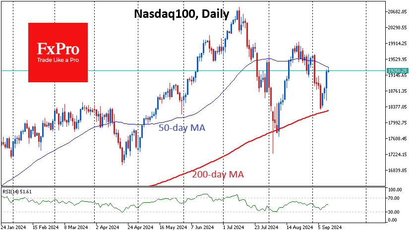 Nasdaq 100 index is rallying again as it approaches its 200-day MA