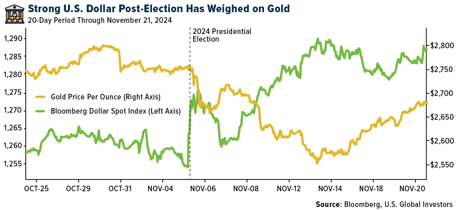 Gold versus U.S. Dollar