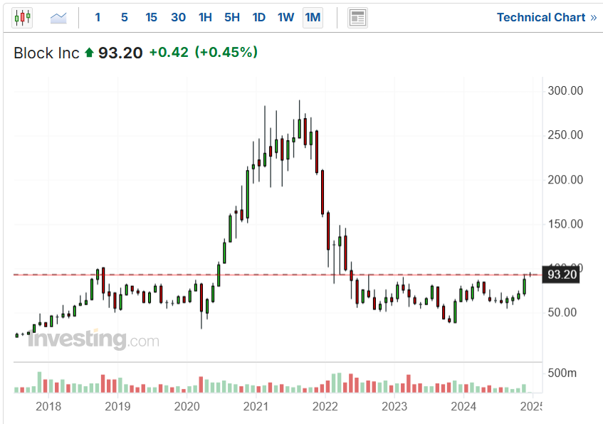 Block Price Chart