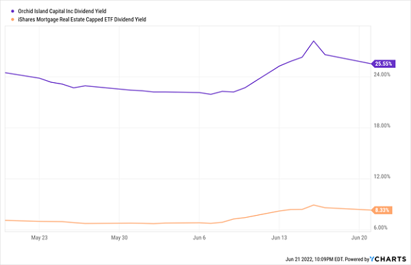 ORC-Dividend Yield