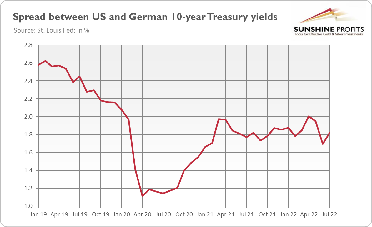 Spread Between U.S. And German 10-Year Treasury Yields