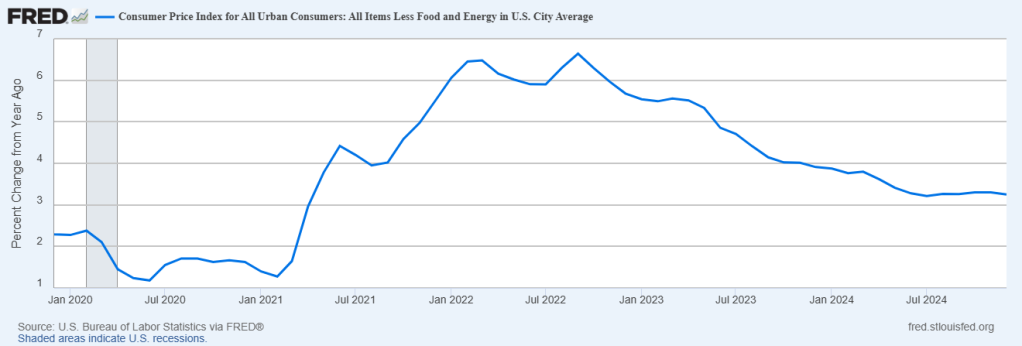 Core inflation is up 3.2% from last year