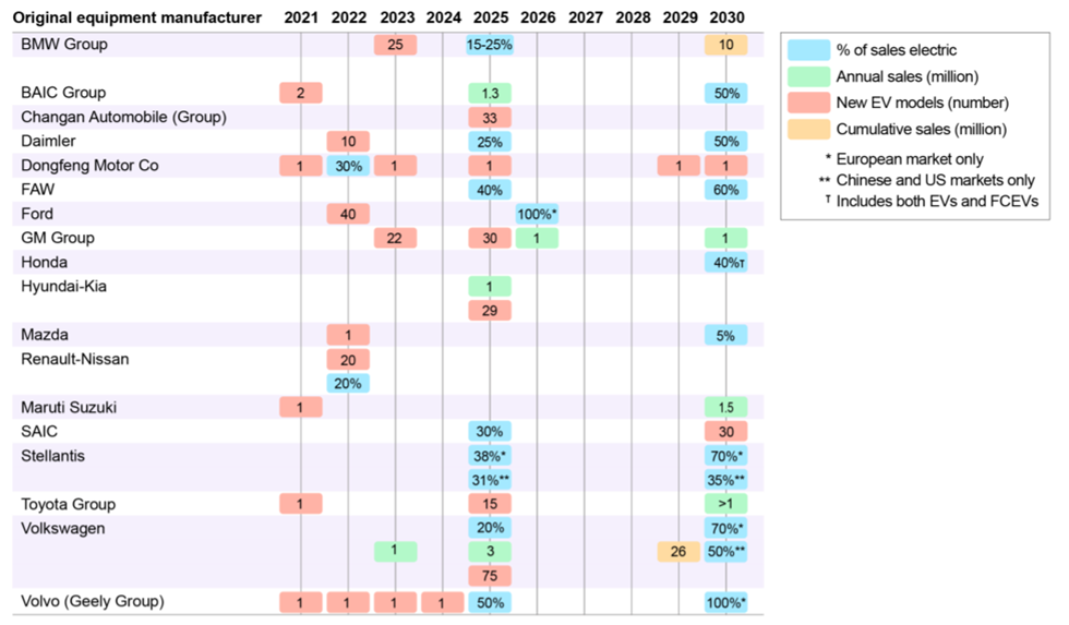 IEA Global EV Outlook 2021